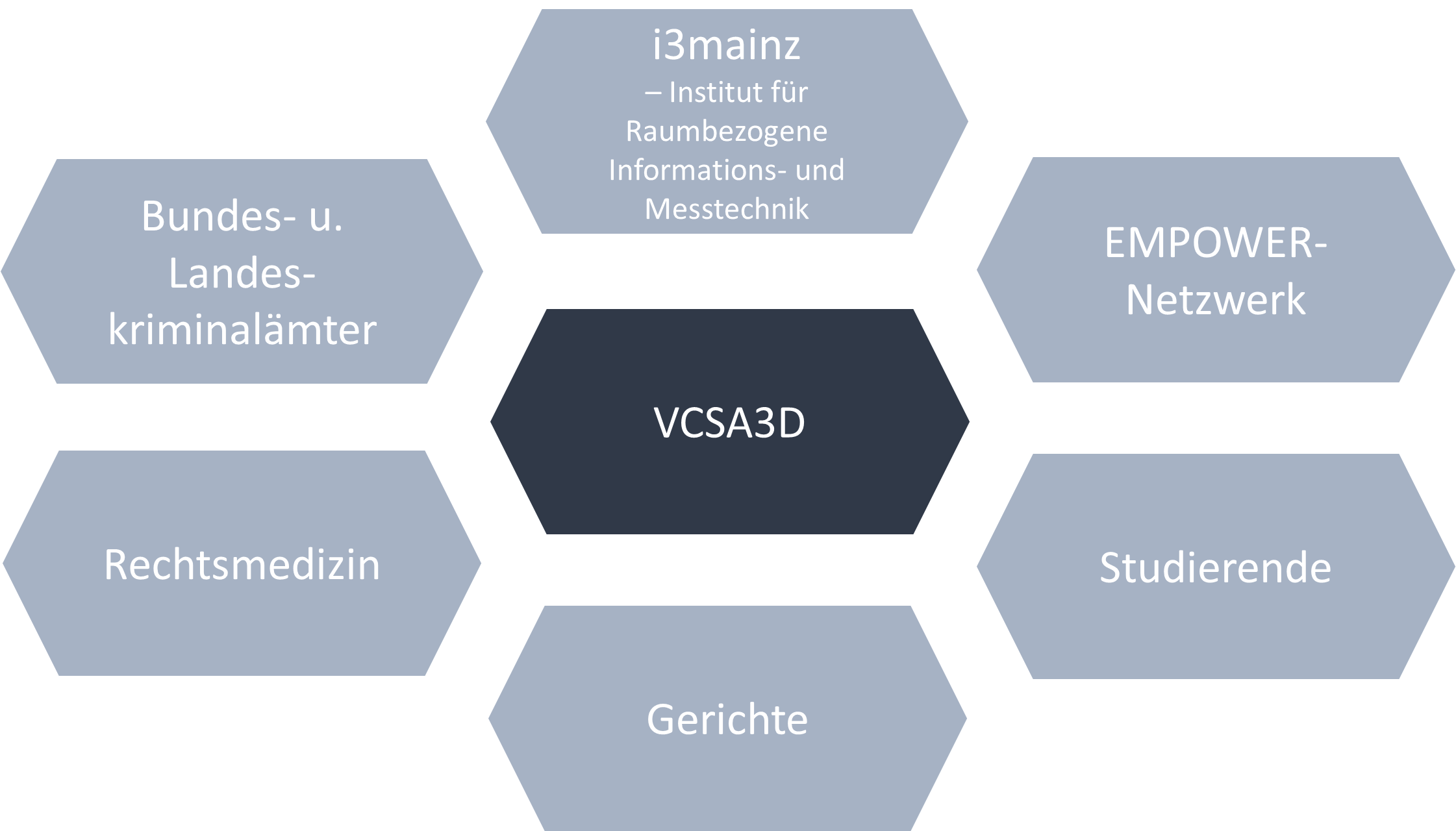 Transferbereiche VCSA3D